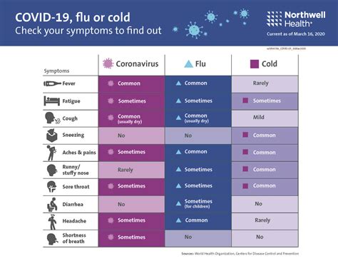 COVID-19 symptoms vs. flu symptoms comparison