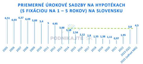 Vývoj úrokových sadzieb hypoték a štátnej podpory