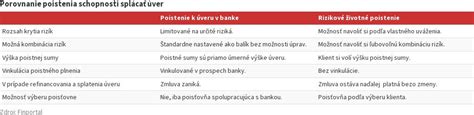 Dôležitosť poistenia schopnosti splácať úver