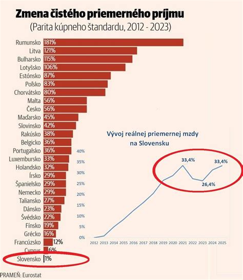 Graf trendu rodičovstva vo vyššom veku
