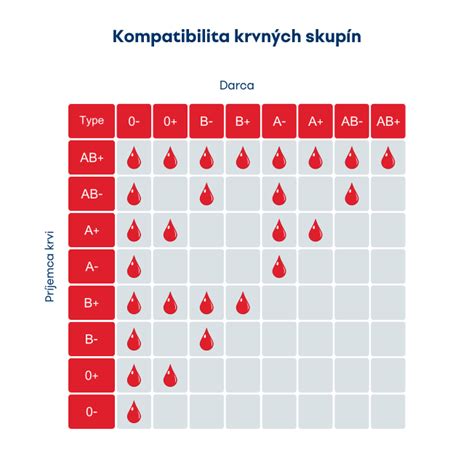 Tabuľka kompatibility krvných skupín pri transfúzii