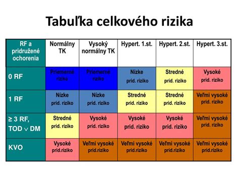 Tabuľka stupňov hypertenzie