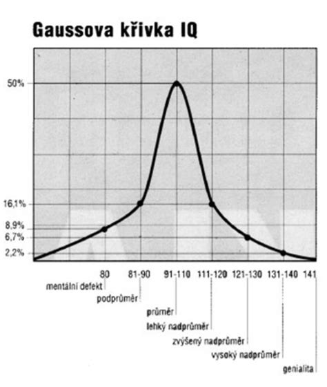 Gaussova krivka rozloženia IQ v populácii