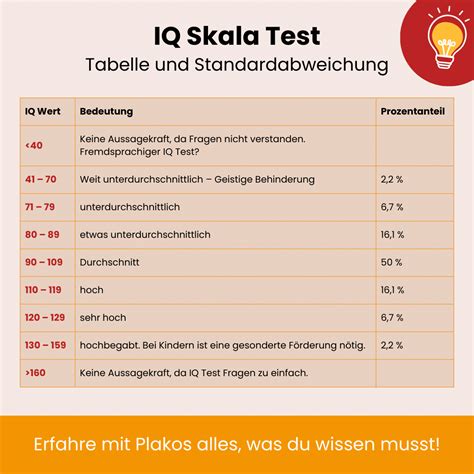 IQ skala a percentuálny výskyt