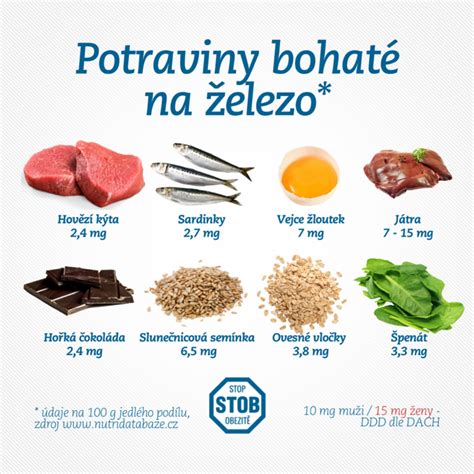 infografika: rozdelenie potravín na hemové a nehemové zdroje železa