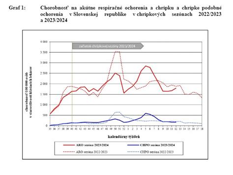 graf chorobnosti detí v jasliach