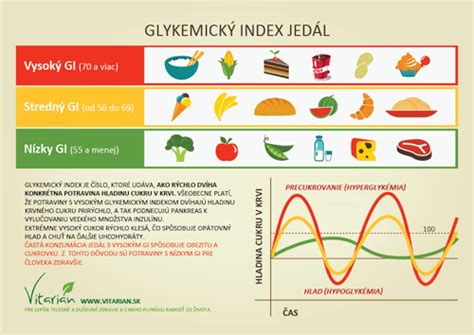 Infografika glykemického indexu potravín