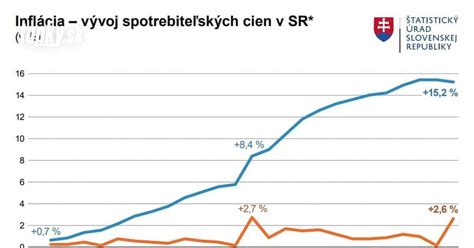 Graf vývoja inflácie a jej dopad na rodiny
