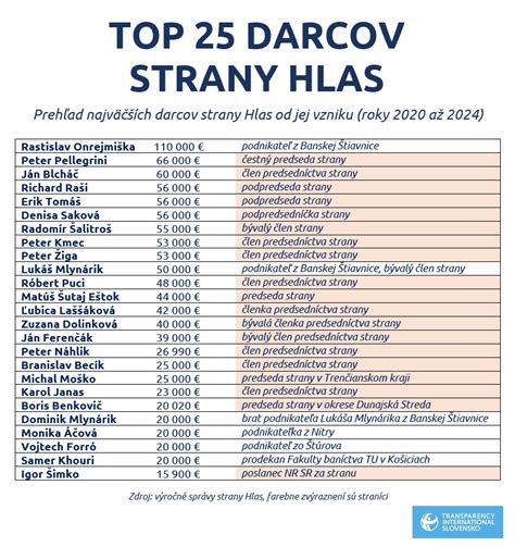 Diagram: Transparentnosť verejných funkcií