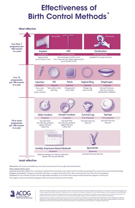 Historical chart: development of birth control methods