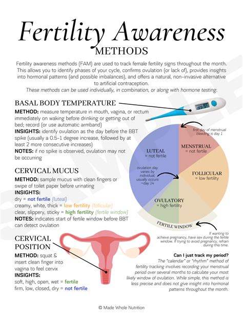 Chart: comparison of different fertility awareness methods