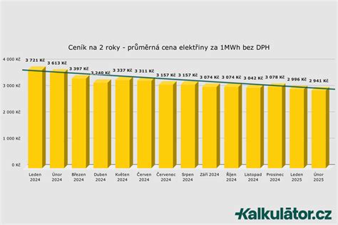 Graf výroby vodíka v SR