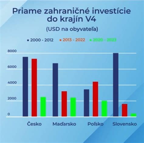 Graf priamych zahraničných investícií na Slovensku