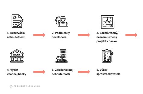 Infografika časovej osi administratívnych krokov po narodení