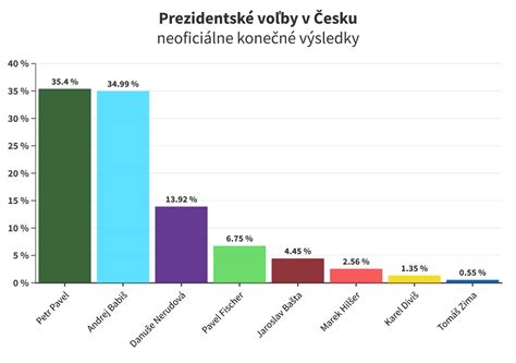 Graf bodového hodnotenia kampane (Ne)zanedbateľná čiastka