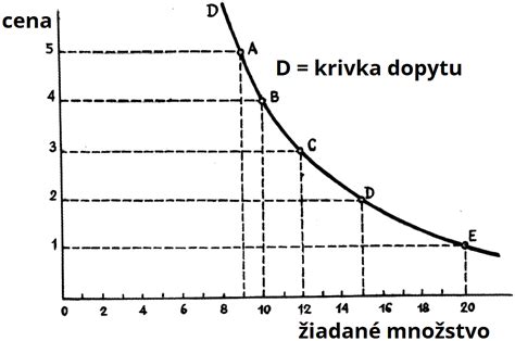 Graf dopytu po absolventoch rôznych odborov