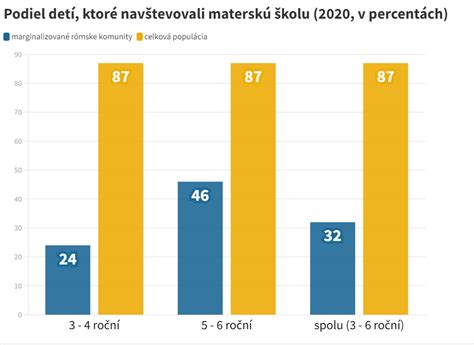 Graf počtu žiakov opakujúcich ročník v školstve