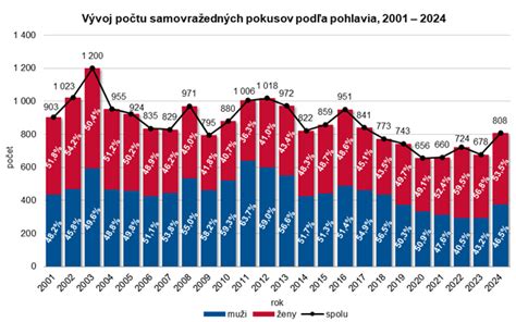Graf nahlásených prípadov únosov detí