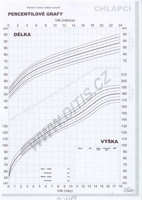 Graf porovnávajúci vývojové míľniky detí
