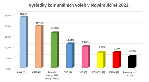 Graf znázorňujúci vplyv dochádzky na výsledky žiakov