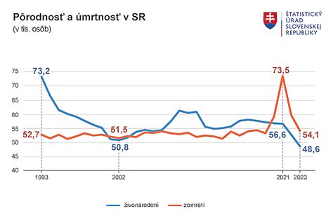 Graf klesajúcej pôrodnosti v EÚ