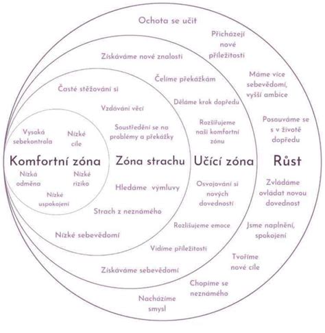 Mapa znázorňujúca osobné hranice a zóny komfortu