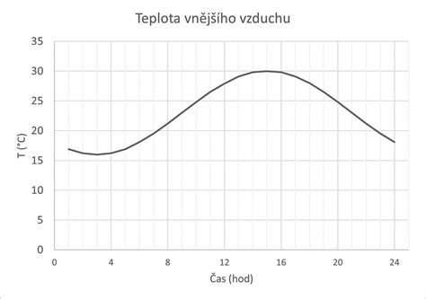 graf priebehu kontrakcií na CTG
