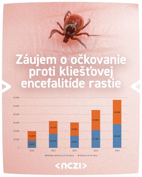 Graf: Počet zaočkovaných proti kliešťovej encefalitíde v rôznych poisťovniach