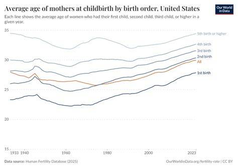 Average age of fathers over time infographic