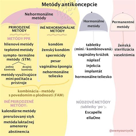 Infografika porovnávajúca prirodzené metódy a antikoncepciu