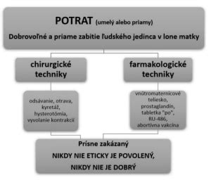 Riziká opakovaného potratu - diagram