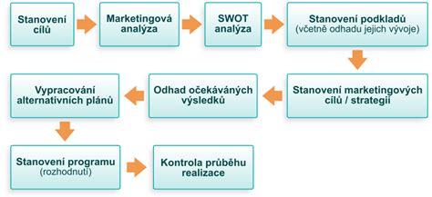 Infografika zobrazujúca jednotlivé kroky IVF procesu
