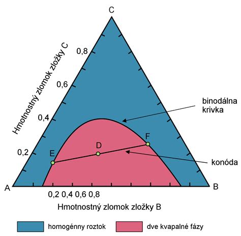 Diagram troch výškových úrovní dna postieľky
