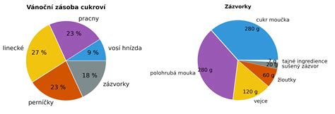 Graf porovnávajúci typy kolies pre kočíky