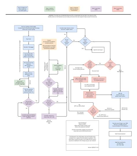 Flowchart of a complex car diagnostic process
