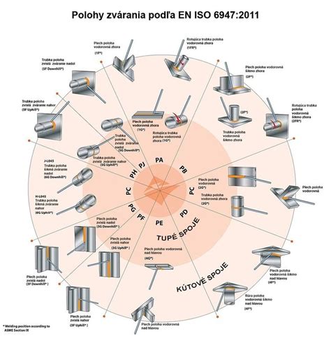 Diagram ukazujúci rôzne polohy autosedačky