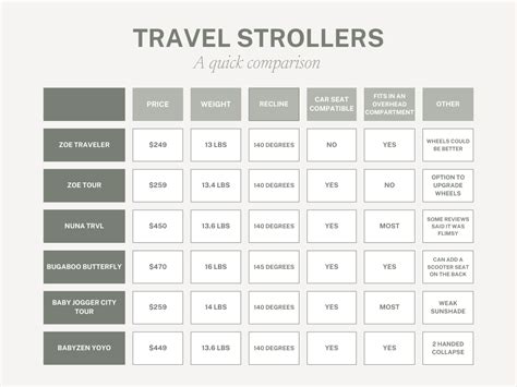 Comparison table of popular combined strollers