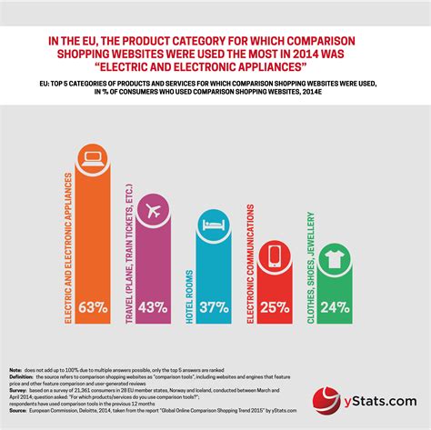 Online shopping comparison chart
