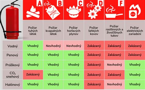 Typy fusakov a ich použitie