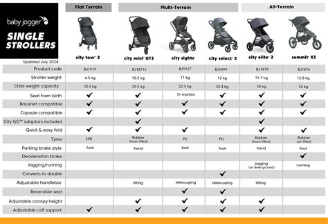 Comparison chart of Riko stroller models