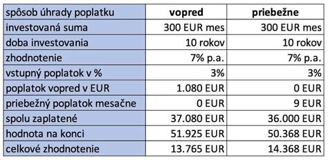 Diagram: Porovnanie nákladov pri úhrade poisťovňou a pri samoplatbe