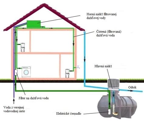 Zariadenie na zber dažďovej vody