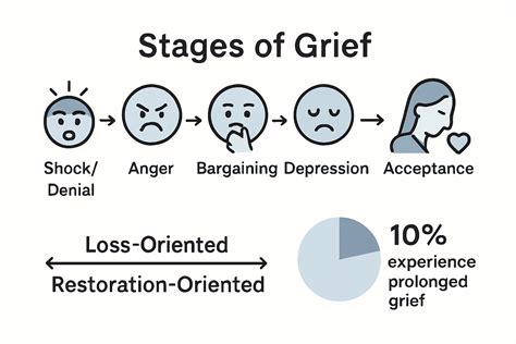Graphic showing the stages of grief and support mechanisms