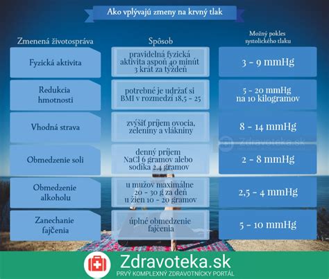 graf zobrazujúci vplyv aeróbneho cvičenia na zníženie systolického tlaku