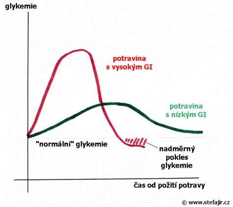 Infografika alternatívnych sladidiel a ich glykemický index