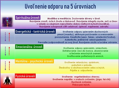 Schéma duchovného rastu: Od pýchy k detskej dôvere