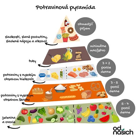 grafika znázorňujúca potravinovú pyramídu pre dojčatá