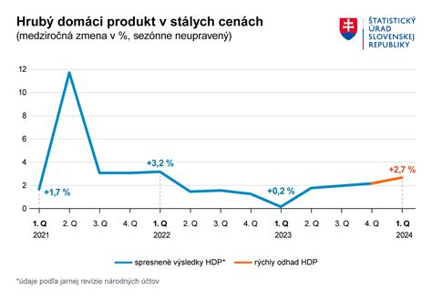 graf rastu HDP Slovenska