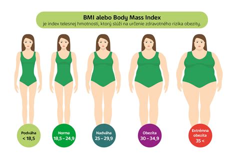 Infografika: Klasifikácia obezity podľa BMI