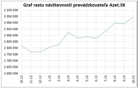 graf vývoja návštevnosti kráľovských sídiel